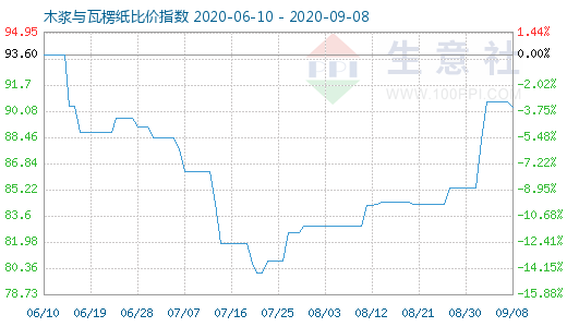 9月8日木漿與瓦楞紙比價指數圖
