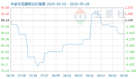 9月28日木漿與瓦楞紙比價(jià)指數(shù)圖