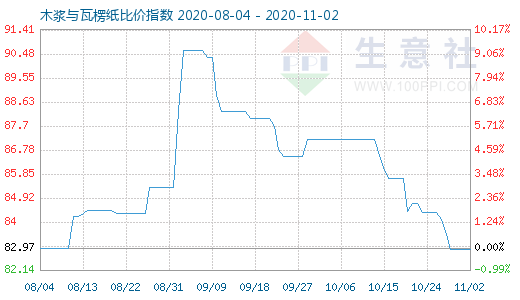 11月2日木漿與瓦楞紙比價指數(shù)圖
