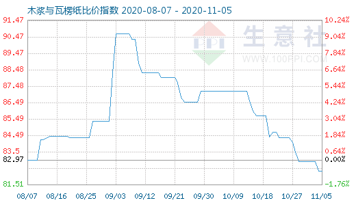 11月5日木漿與瓦楞紙比價指數圖