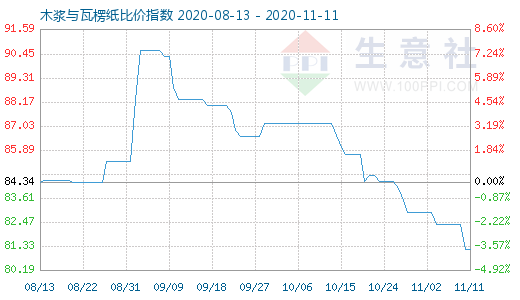 11月11日木漿與瓦楞紙比價指數(shù)圖
