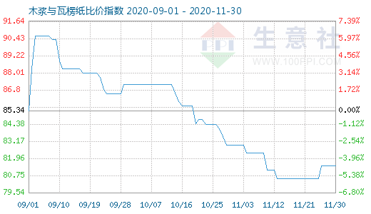 11月30日木漿與瓦楞紙比價指數(shù)圖