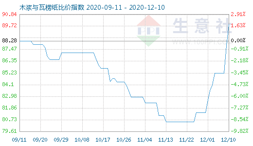 12月10日木漿與瓦楞紙比價指數(shù)圖