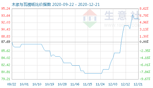 12月21日木漿與瓦楞紙比價(jià)指數(shù)圖