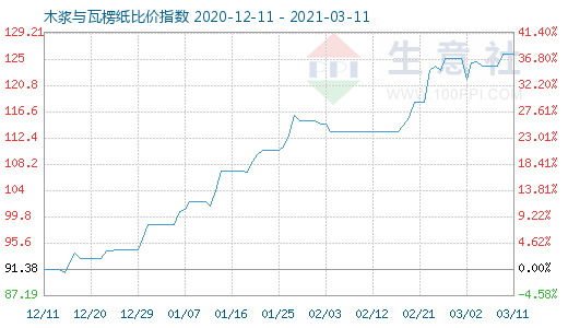 3月11日木漿與瓦楞紙比價(jià)指數(shù)圖