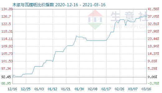 3月16日木漿與瓦楞紙比價(jià)指數(shù)圖