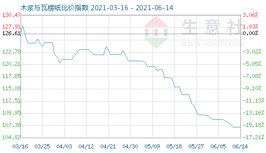 6月14日木漿與瓦楞紙比價指數(shù)圖