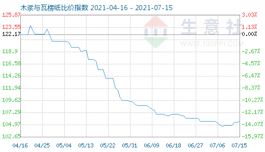 7月15日木漿與瓦楞紙比價指數圖