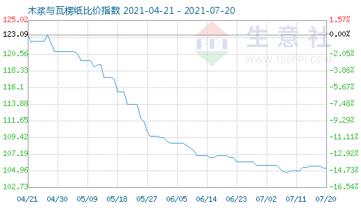 7月20日木漿與瓦楞紙比價(jià)指數(shù)圖