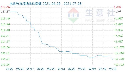 7月28日木漿與瓦楞紙比價指數圖