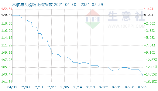 7月29日木漿與瓦楞紙比價指數(shù)圖
