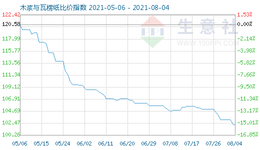 8月4日木漿與瓦楞紙比價指數圖