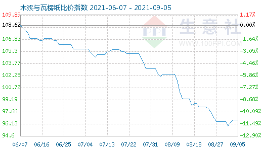 9月5日木漿與瓦楞紙比價(jià)指數(shù)圖