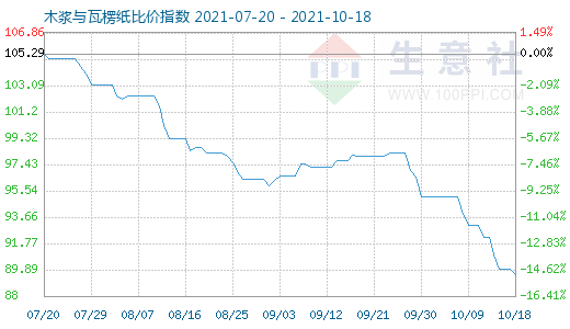 10月18日木漿與瓦楞紙比價指數圖