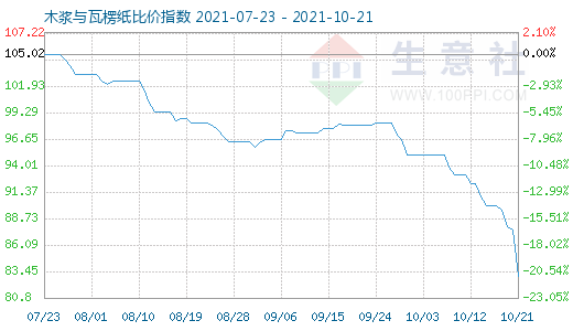 10月21日木漿與瓦楞紙比價指數圖