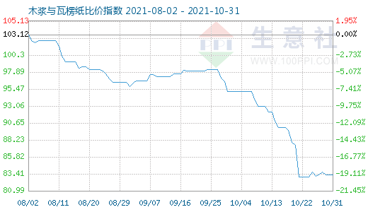 10月31日木漿與瓦楞紙比價指數(shù)圖