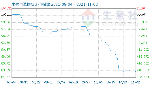 11月2日木漿與瓦楞紙比價指數(shù)圖