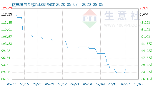 8月5日鈦白粉與瓦楞紙比價(jià)指數(shù)圖