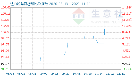11月11日鈦白粉與瓦楞紙比價指數(shù)圖