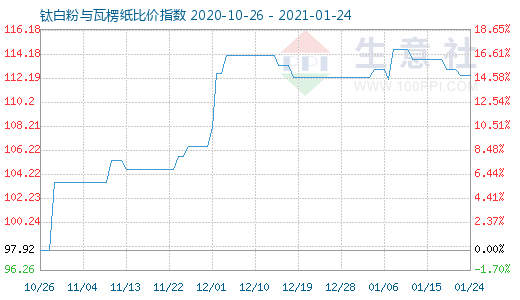 1月24日鈦白粉與瓦楞紙比價(jià)指數(shù)圖