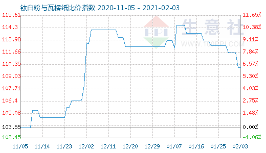 2月3日鈦白粉與瓦楞紙比價(jià)指數(shù)圖