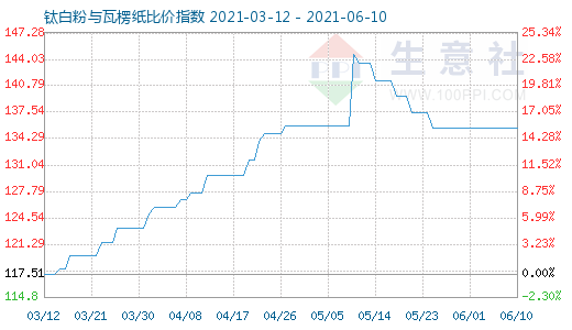 6月10日鈦白粉與瓦楞紙比價(jià)指數(shù)圖