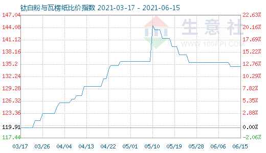 6月15日鈦白粉與瓦楞紙比價(jià)指數(shù)圖