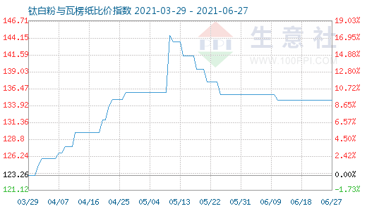 6月27日鈦白粉與瓦楞紙比價(jià)指數(shù)圖