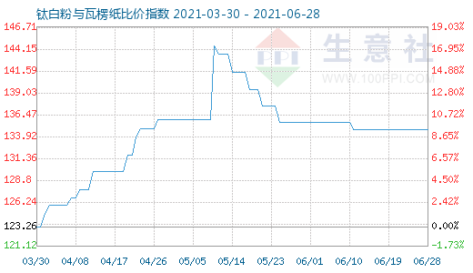 6月28日鈦白粉與瓦楞紙比價指數圖