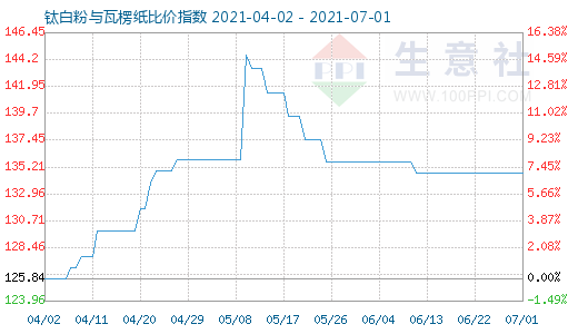 7月1日鈦白粉與瓦楞紙比價指數圖