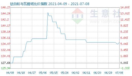 7月8日鈦白粉與瓦楞紙比價指數圖