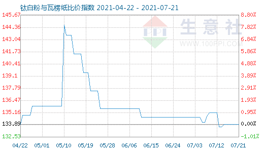 7月21日鈦白粉與瓦楞紙比價指數圖