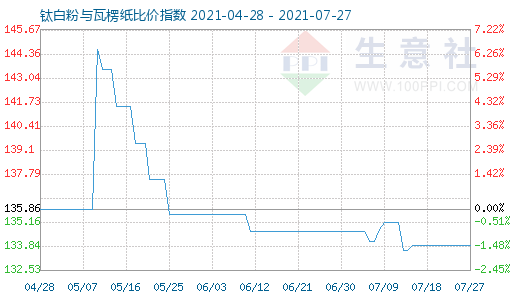 7月27日鈦白粉與瓦楞紙比價指數圖