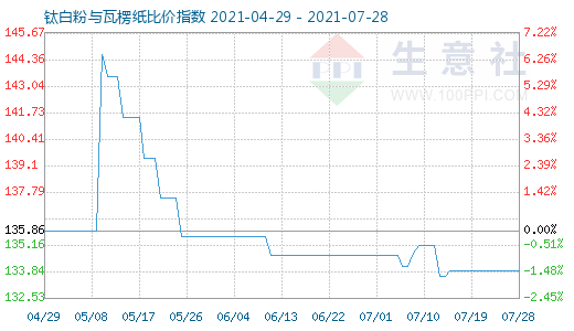 7月28日鈦白粉與瓦楞紙比價指數圖