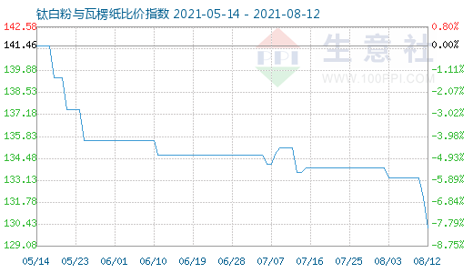8月12日鈦白粉與瓦楞紙比價指數(shù)圖