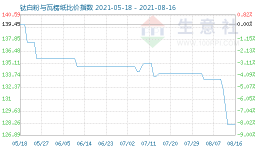 8月16日鈦白粉與瓦楞紙比價指數圖