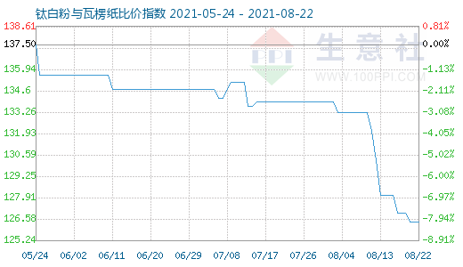 8月22日鈦白粉與瓦楞紙比價指數圖