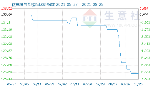 8月25日鈦白粉與瓦楞紙比價指數圖