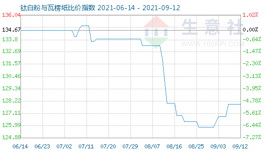 9月12日鈦白粉與瓦楞紙比價(jià)指數(shù)圖