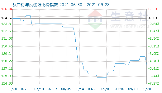 9月28日鈦白粉與瓦楞紙比價指數(shù)圖