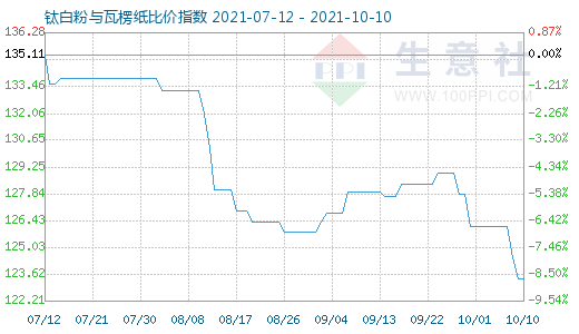 10月10日鈦白粉與瓦楞紙比價指數(shù)圖
