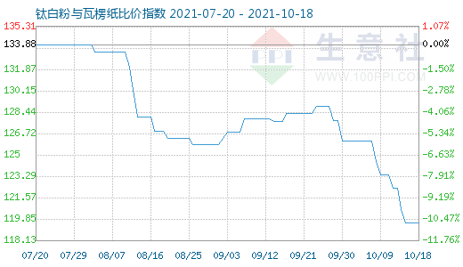10月18日鈦白粉與瓦楞紙比價指數(shù)圖