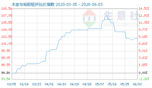 6月3日木漿與粘膠短纖比價指數圖