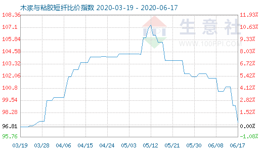 6月17日木漿與粘膠短纖比價指數圖