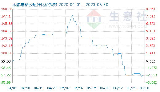 6月30日木漿與粘膠短纖比價(jià)指數(shù)圖