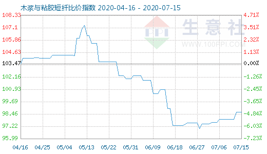 7月15日木漿與粘膠短纖比價指數圖