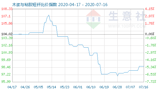 7月16日木漿與粘膠短纖比價(jià)指數(shù)圖