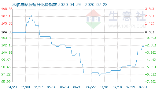 7月28日木漿與粘膠短纖比價(jià)指數(shù)圖