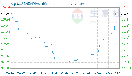 8月9日木漿與粘膠短纖比價指數圖