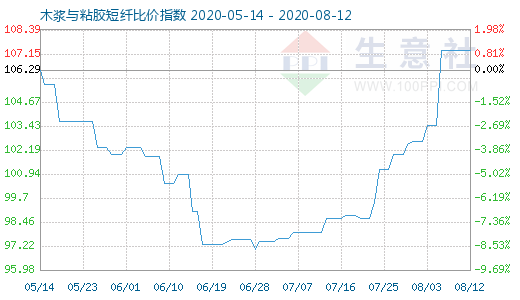 8月12日木漿與粘膠短纖比價指數(shù)圖